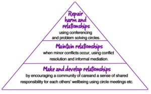 Restorative approaches pyramid: make and develop relationships (base), maintain relationships (middle), repair harm and relationships (top)